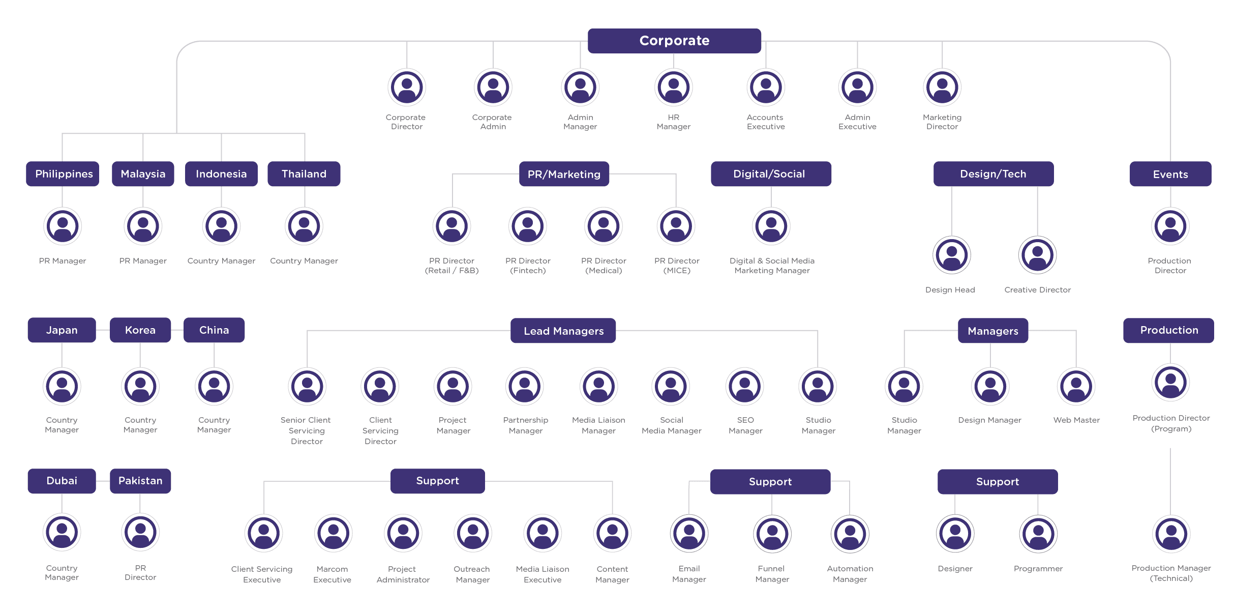 Presence Organisation Chart